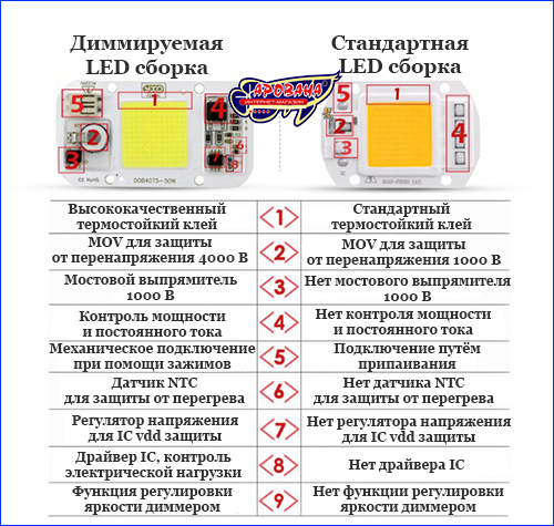 Ряд преимуществ диммируемых светодиодов. LED сборка, AQUAXER 20W, Dimmable, 75x40 мм.
