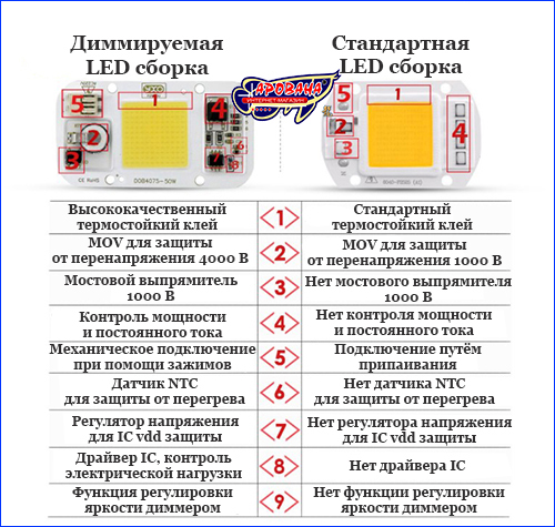 Сравнения диммируемого светодиода с обычным. LED сборка, AQUAXER 20W Warm, Dimmable, 75x40 мм.
