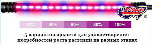 Пять уровней яркости фитосветильника AQUAXER Led Grow Light 18W. Светильник AQUAXER Led Grow Light 18 Вт.