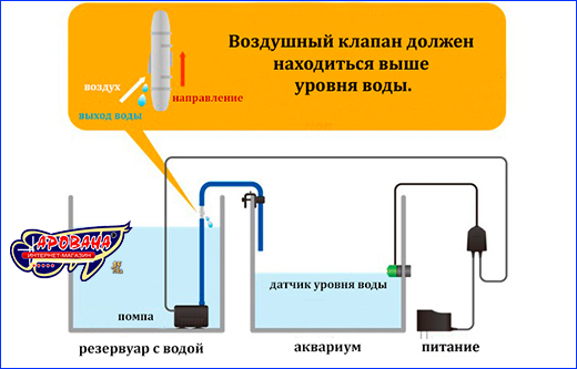 Установка системы автоматического долива воды AutoAqua Smart ATO Lite в аквариум. Автодолив для аквариума, AutoAqua Smart ATO Lite.