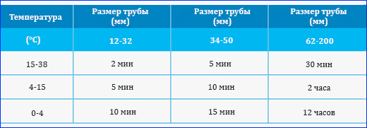 Время застывания клея в соответствии с диаметром трубы и температуры среды. Клей Bailey L-6023, для ПВХ труб, прозрачный, 118 мл.