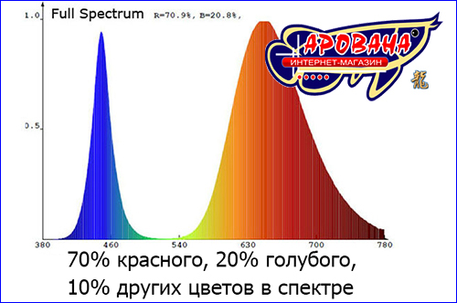 Спектр света светодиода Epistar 1w