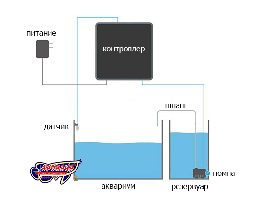 Установка системы автоматического долива воды AQUAXER Smart ATO kit в аквариум. Автодолив для аквариума, AQUAXER Smart ATO kit.
